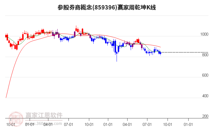 859396参股券商赢家乾坤K线工具