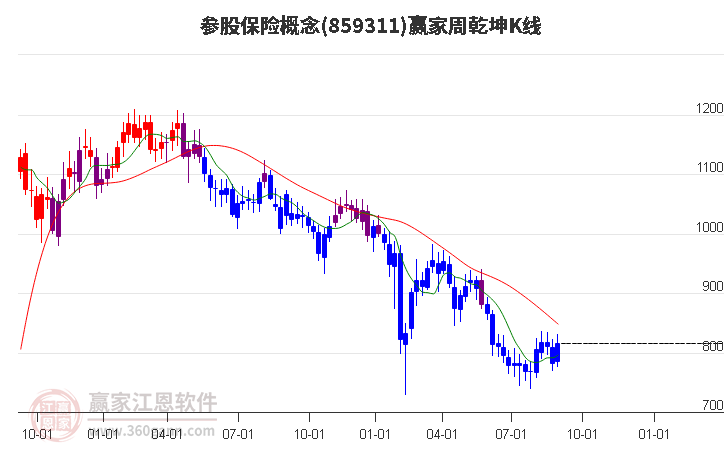 859311参股保险赢家乾坤K线工具