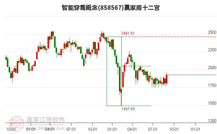 858567智能穿戴赢家十二宫工具