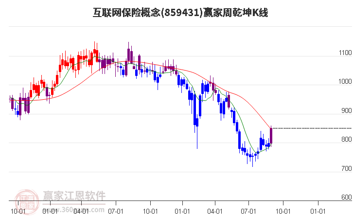 859431互联网保险赢家乾坤K线工具