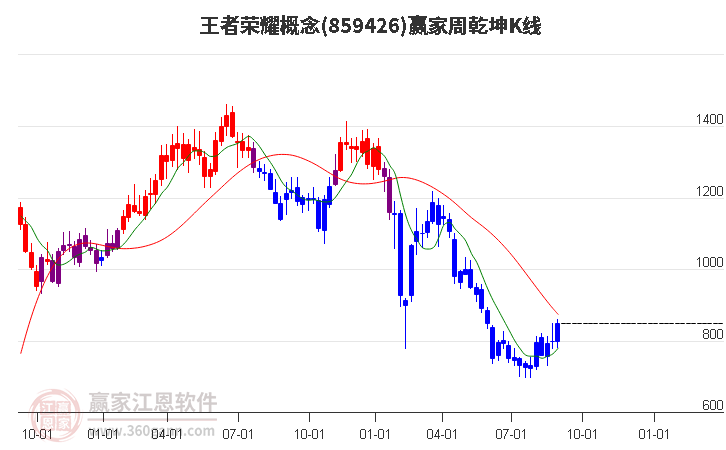 859426王者荣耀赢家乾坤K线工具