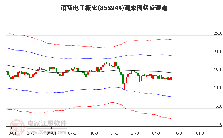 858944消费电子赢家极反通道工具