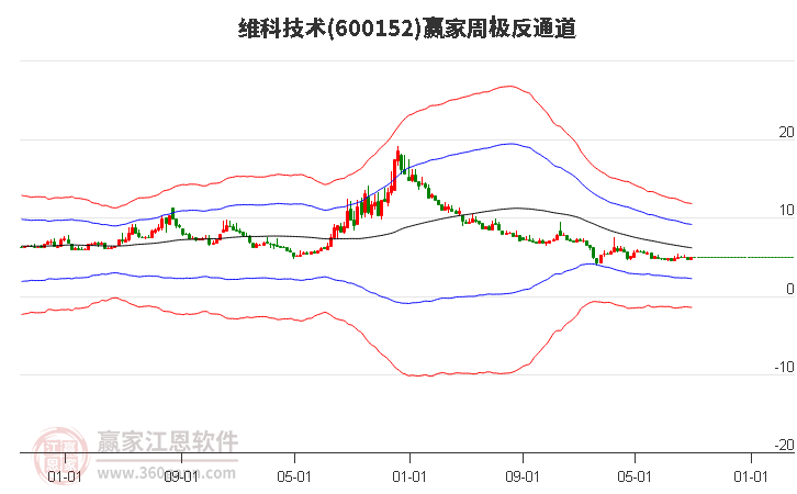 600152维科技术赢家极反通道工具