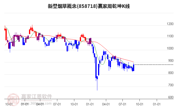 858718新型烟草赢家乾坤K线工具