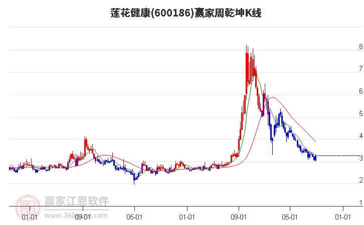 600186莲花健康赢家乾坤K线工具