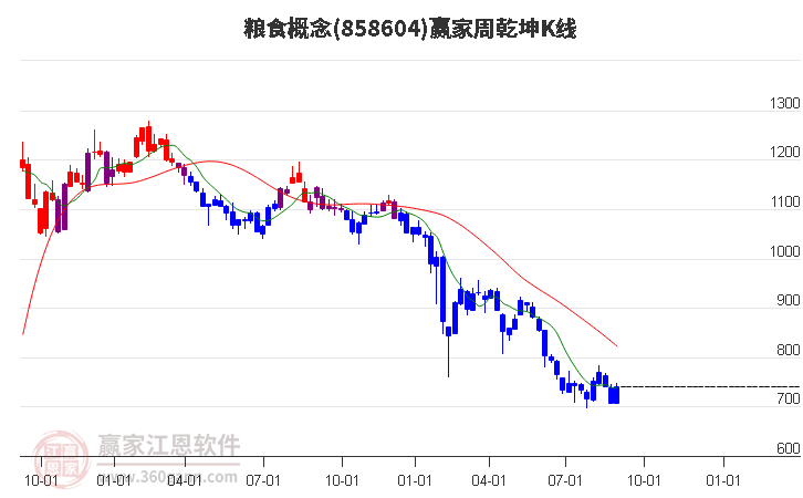 858604粮食赢家乾坤K线工具