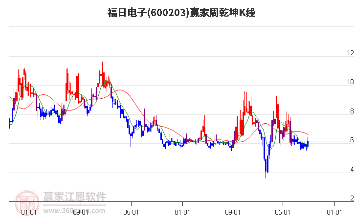 600203福日电子赢家乾坤K线工具