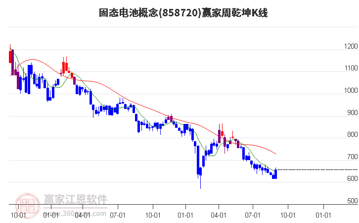 858720固态电池赢家乾坤K线工具