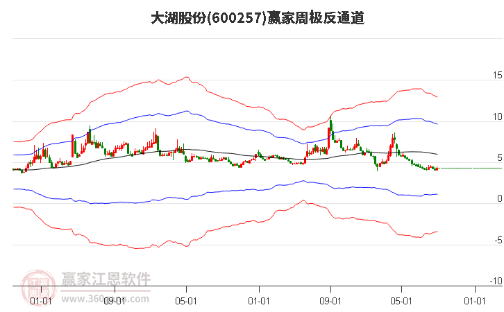 600257大湖股份赢家极反通道工具