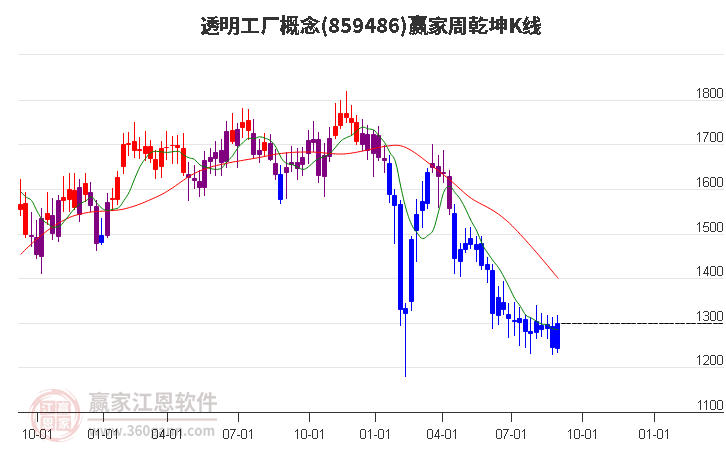 859486透明工厂赢家乾坤K线工具