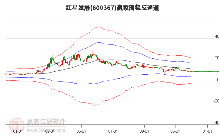 600367红星发展赢家极反通道工具
