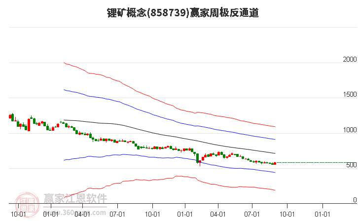 858739锂矿赢家极反通道工具