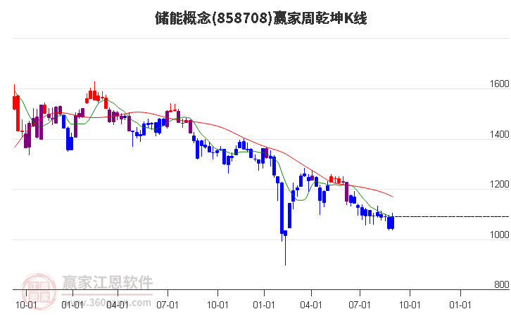 858708储能赢家乾坤K线工具