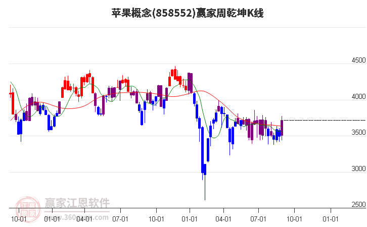 858552苹果赢家乾坤K线工具