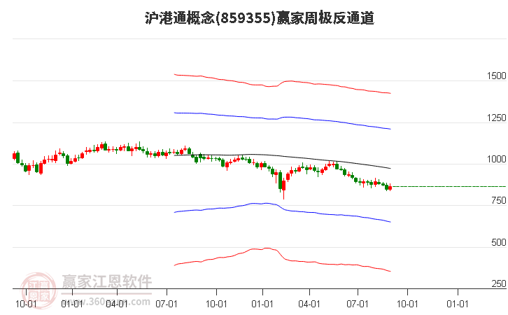 859355沪港通赢家极反通道工具