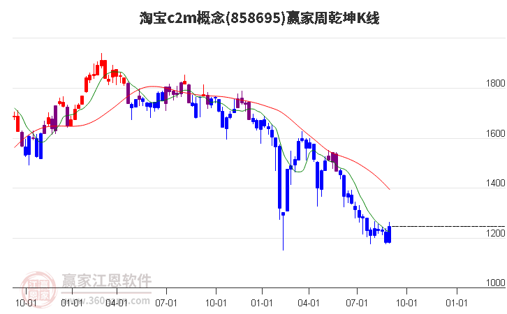 858695淘宝c2m赢家乾坤K线工具