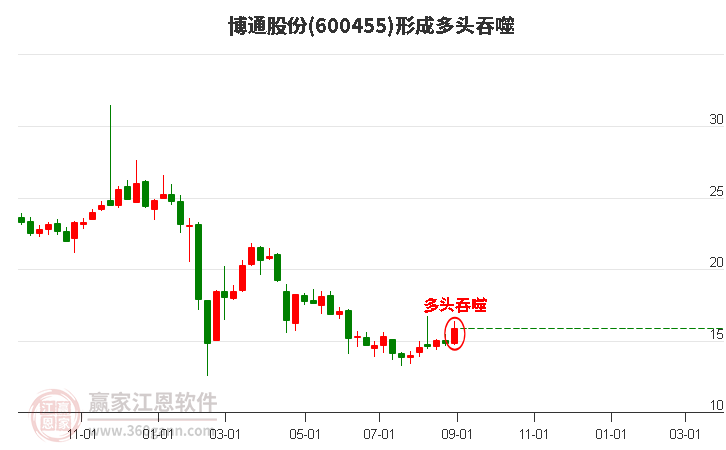 博通股份形成多头吞噬组合形态