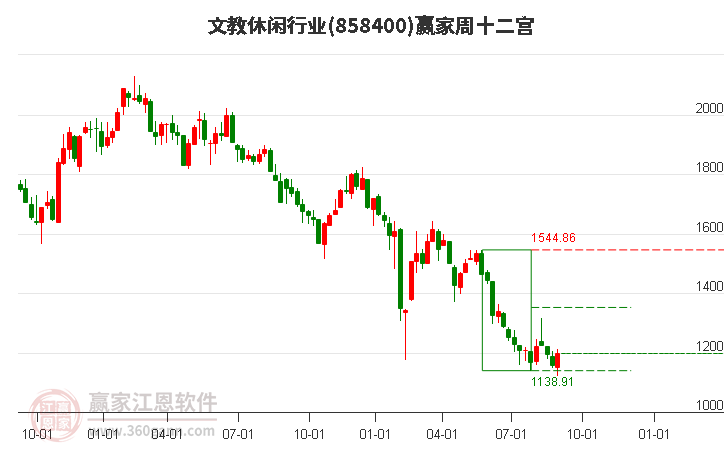 858400文教休闲赢家十二宫工具