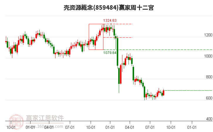 859484壳资源赢家十二宫工具