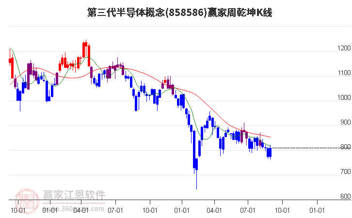 858586第三代半导体赢家乾坤K线工具