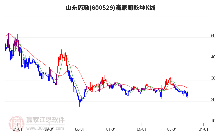 600529山东药玻赢家乾坤K线工具