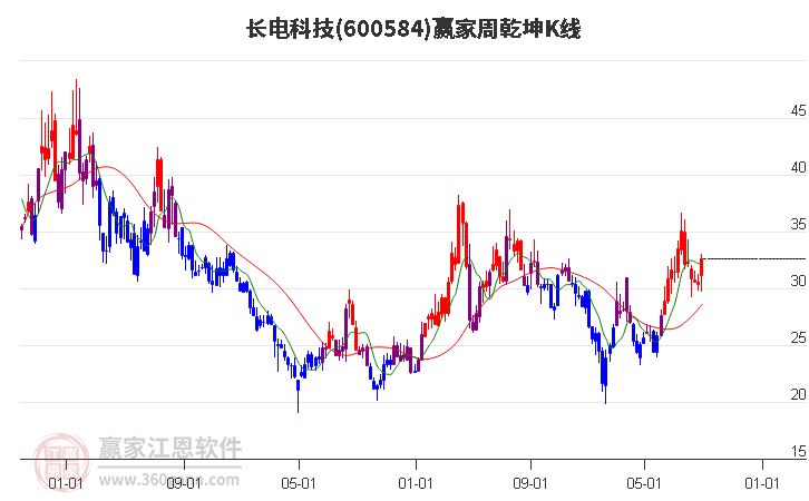 長電科技