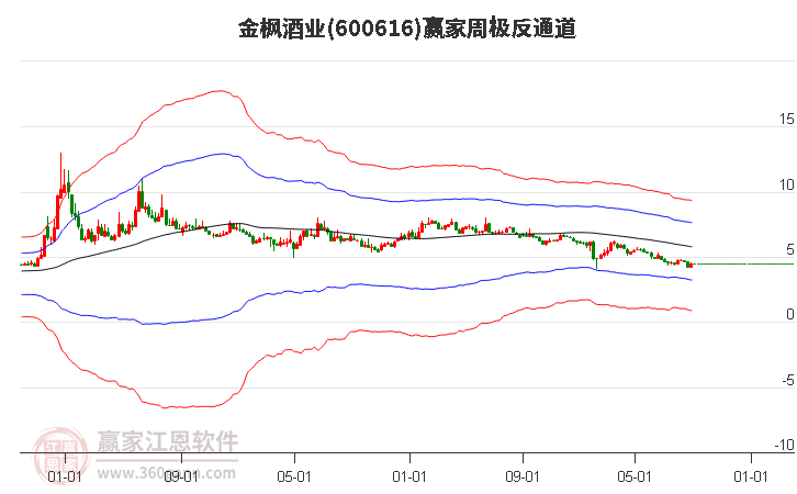 600616金枫酒业赢家极反通道工具