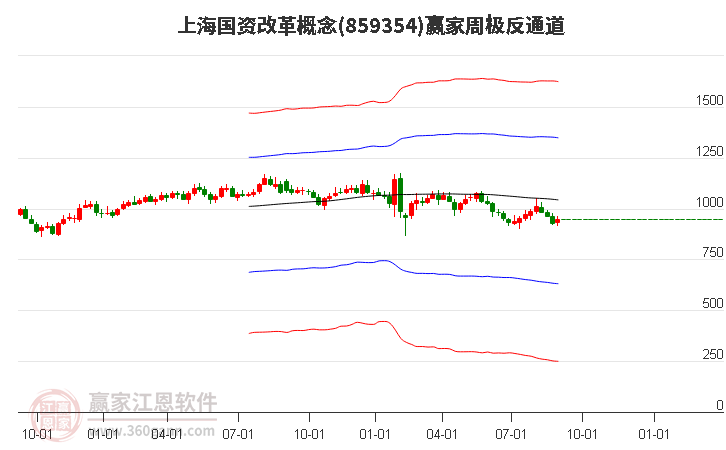 859354上海国资改革赢家极反通道工具