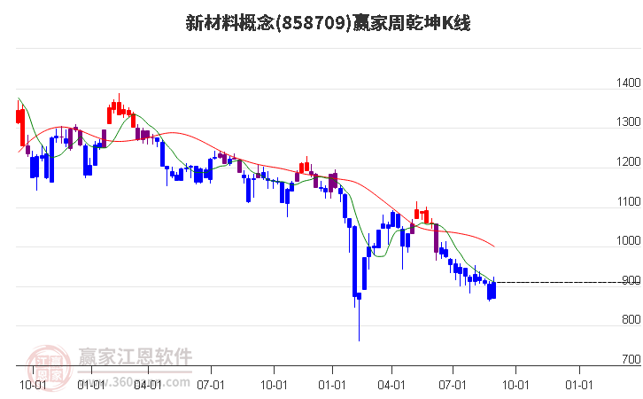 858709新材料赢家乾坤K线工具