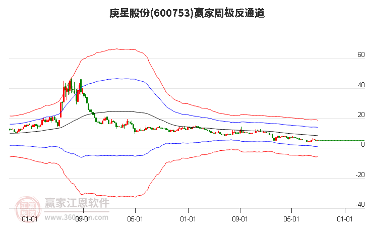 600753庚星股份赢家极反通道工具