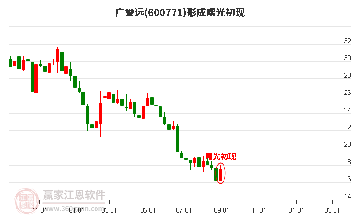 广誉远(600771)形成曙光初现形态