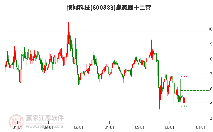 600883博闻科技赢家十二宫工具