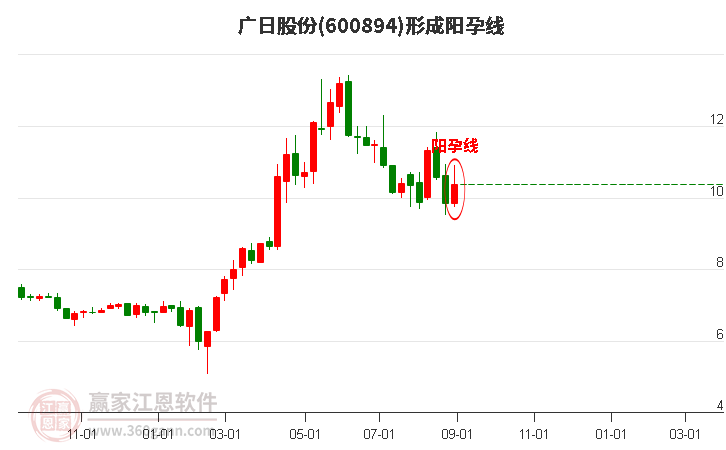 广日股份(600894)形成阳孕线形态