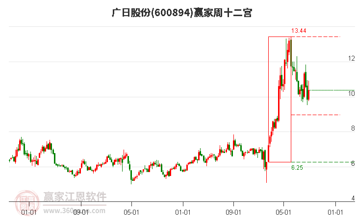 600894广日股份赢家十二宫工具