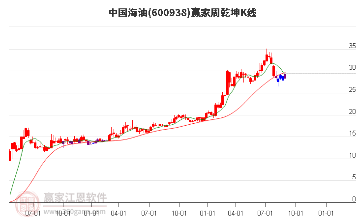 600938中国海油赢家乾坤K线工具