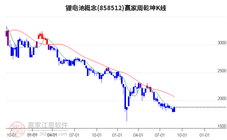 858512锂电池赢家乾坤K线工具