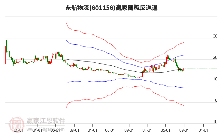 601156东航物流赢家极反通道工具