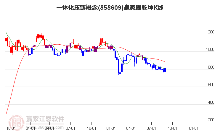 858609一体化压铸赢家乾坤K线工具