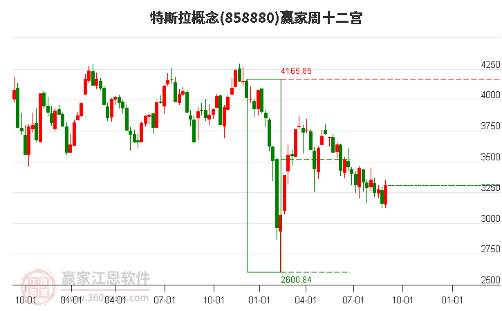 858880特斯拉赢家十二宫工具