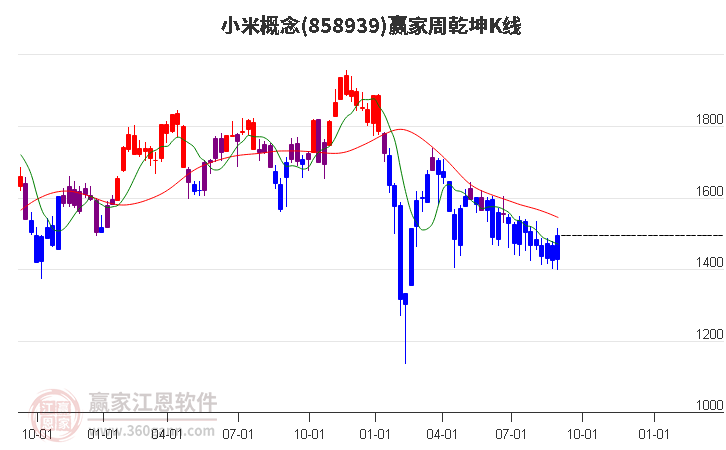 858939小米赢家乾坤K线工具