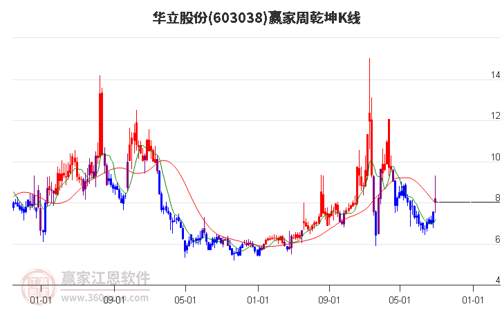 603038华立股份赢家乾坤K线工具