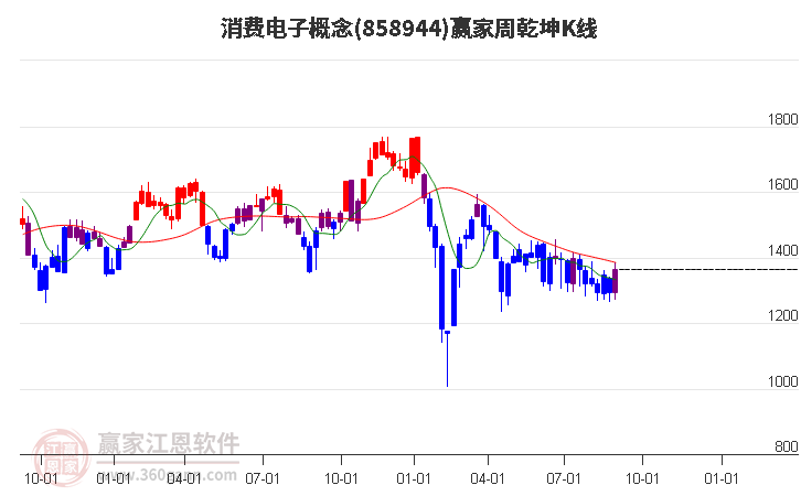 858944消费电子赢家乾坤K线工具