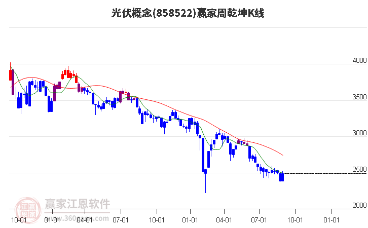 858522光伏赢家乾坤K线工具