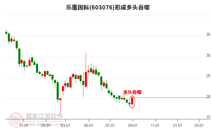 603076乐惠国际形成阳包阴组合形态