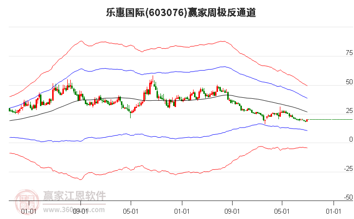 603076乐惠国际赢家极反通道工具