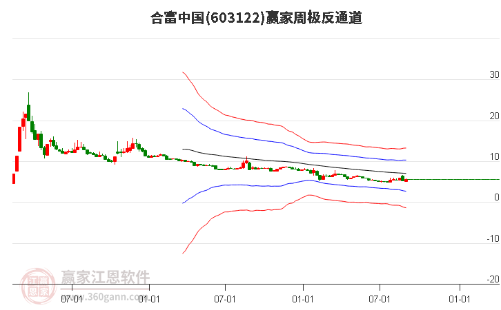 603122合富中国赢家极反通道工具