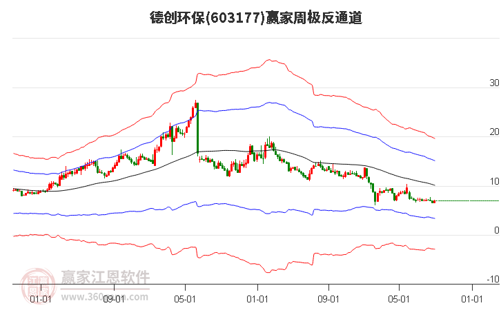 603177德创环保赢家极反通道工具