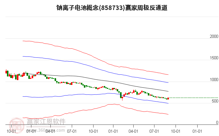 858733钠离子电池赢家极反通道工具