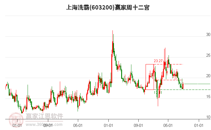 603200上海洗霸赢家十二宫工具