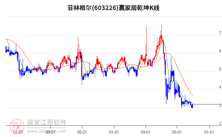 603226菲林格尔赢家乾坤K线工具